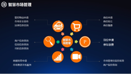 傳統專業市場發展瓶頸凸顯，信息技術咨詢服務加速向'智慧型市場'轉型升級